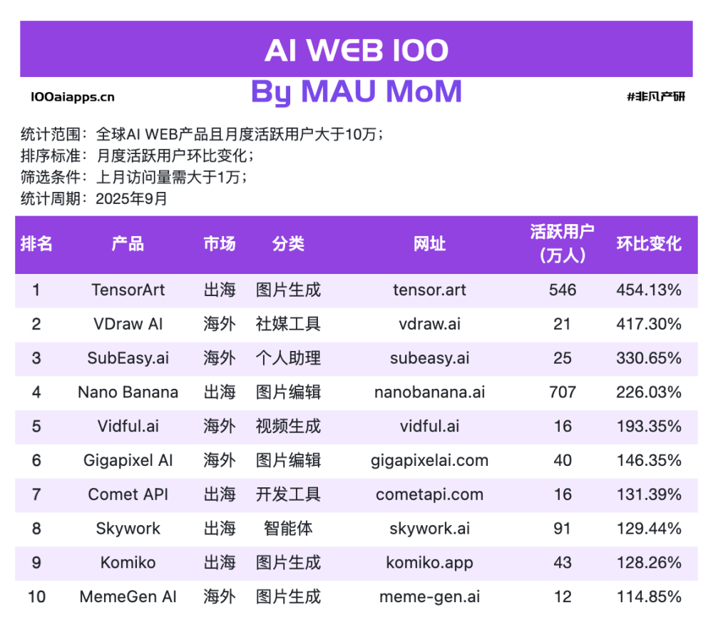 增速最快的17款AI工具居然在做同一件事｜2025年9月AI百强榜 · 原文图片 2