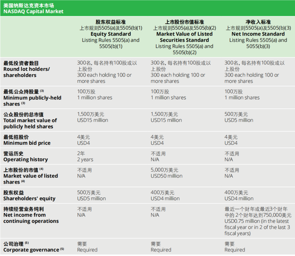 美国四大证券交易所IPO条件汇总（专业收藏版）-腾讯新闻