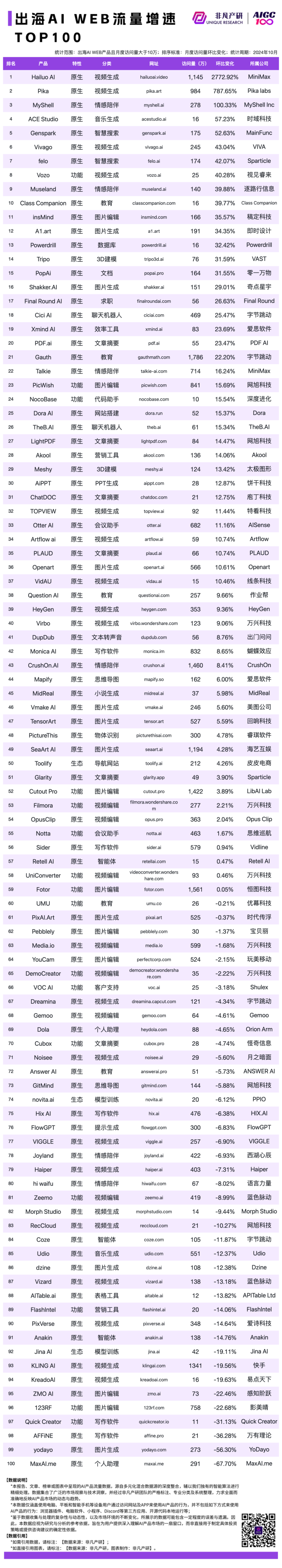 2024 年 10 月 AI 行业榜｜WEB榜，包含流量、月活、时长和粘性榜单，区分全球、国内和出海 · 原文图片 15