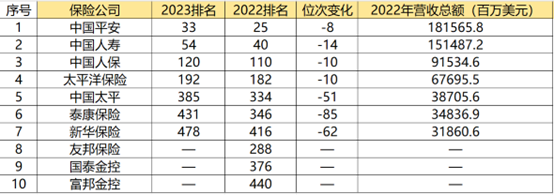 中国保险排行_保险公司排名整理,附保险公司排行榜前十名