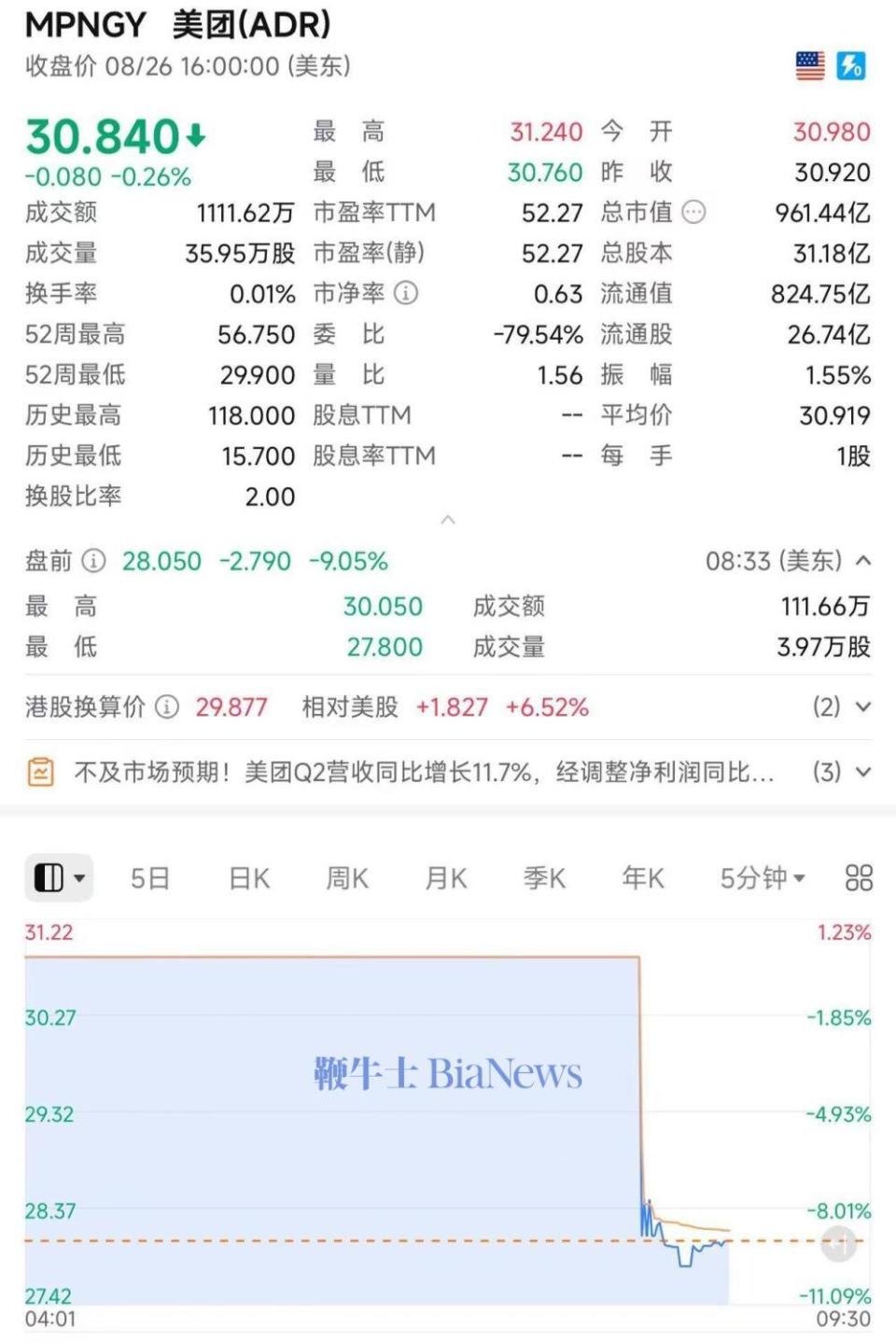 美团ADR盘前大跌9%-腾讯新闻