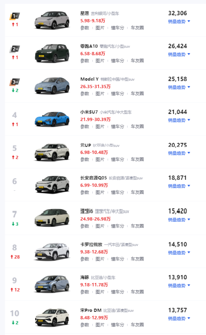 7月销量榜：星愿夺冠，卡罗拉锐放暴涨，凯美瑞跌出前十_腾讯新闻