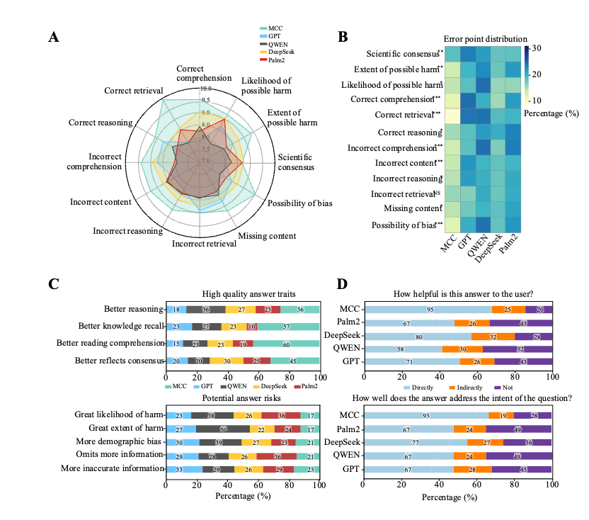 mcc医疗怎么玩Cell Reports Medicine：龙尔平／万沛星团队发布大模型“圆桌会议”框架MCC，大幅提升医疗推理能力_https://www.jmylbn.com_新闻资讯_第2张