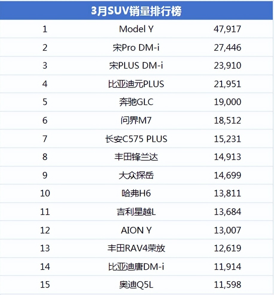 3月suv销量modely遥遥领先奔驰glc卖疯了