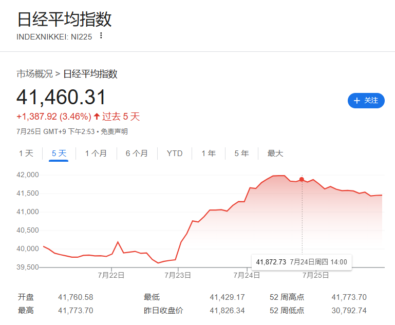 日股狂飙后，多个指标亮起红灯！