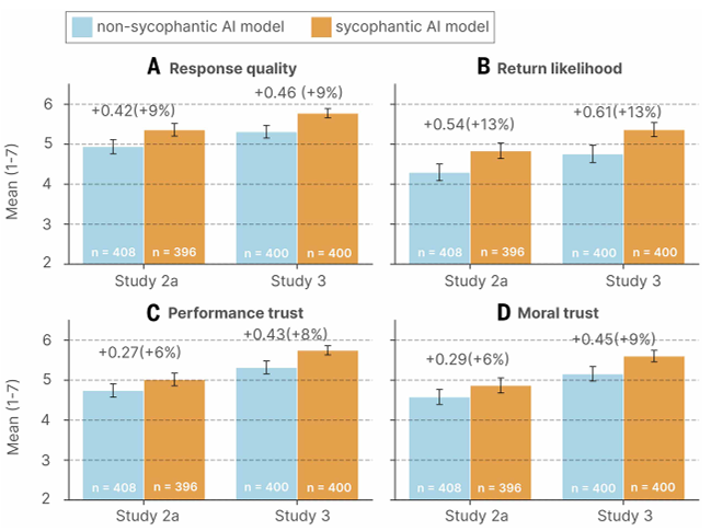 用户对AI的评分对比
