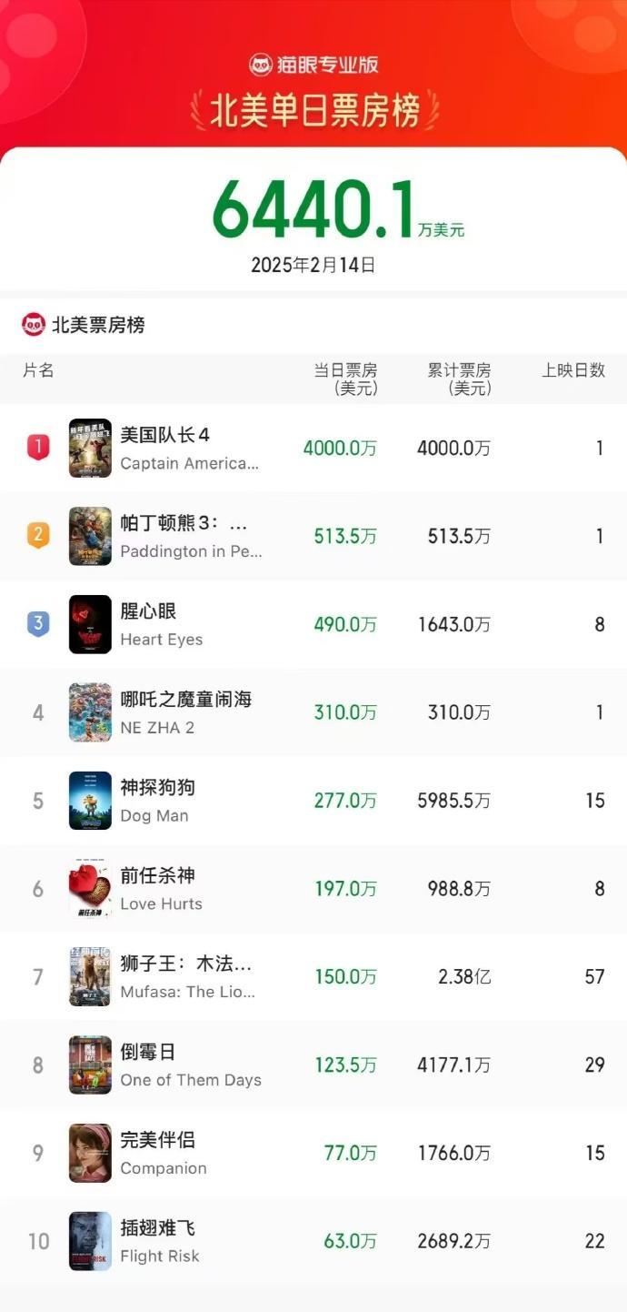 位列日票房榜第4！《哪吒之魔童鬧海》北美首日票房收入310萬美元