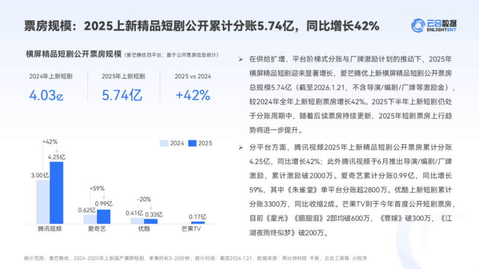 报告 | 2025年精品短剧市场趋势观察_腾讯新闻