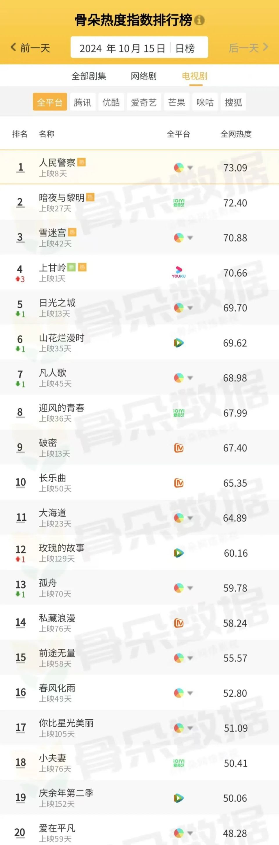 骨朵榜单丨2024年10月15日剧综热度指数表现_腾讯新闻