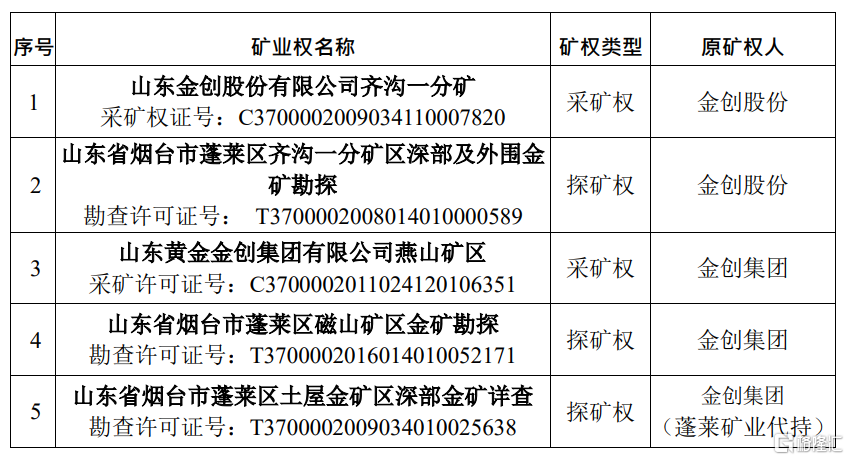 山东黄金(600547sh):取得蓬莱矿业燕山矿区采矿许可证