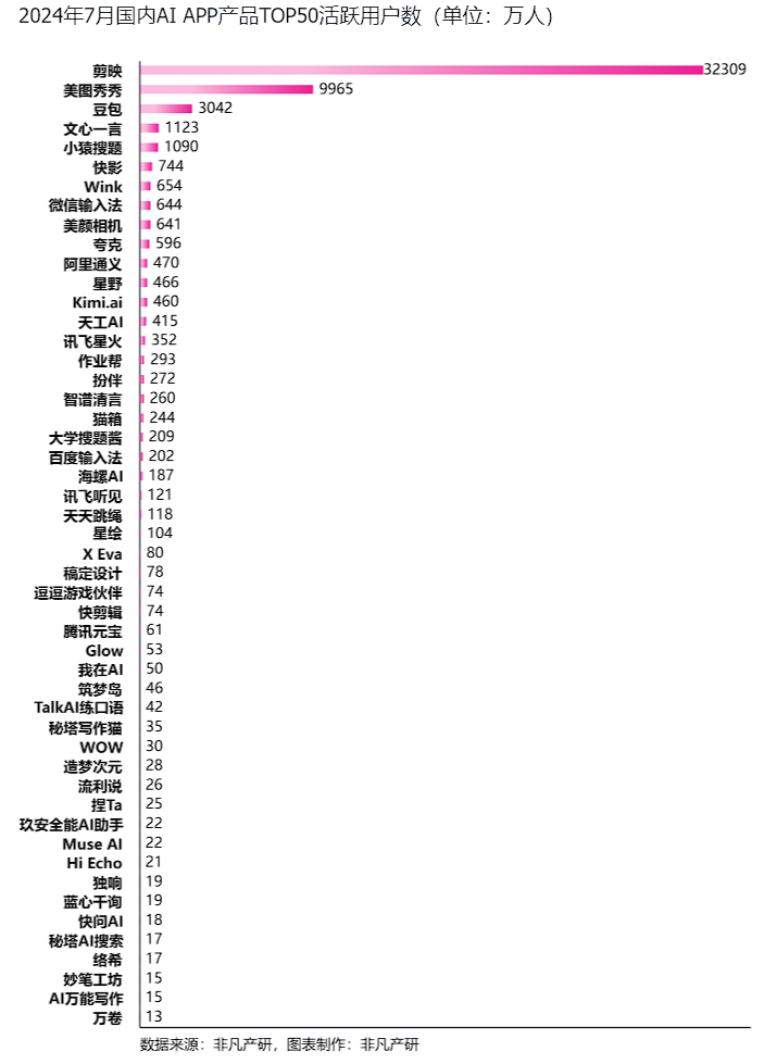 非凡产研：2024年7月全球AIGC行业月报-流量篇 · 原文图片 19