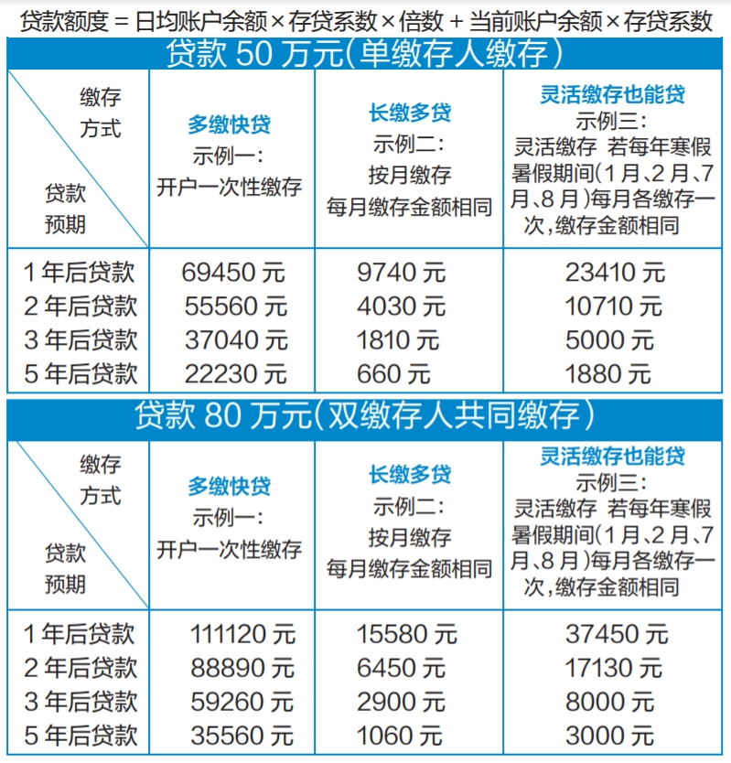 每月缴660元,5年后可贷50万