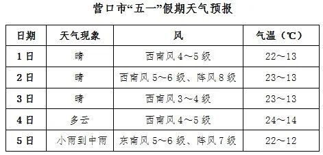 "五一"假期天气预报出炉