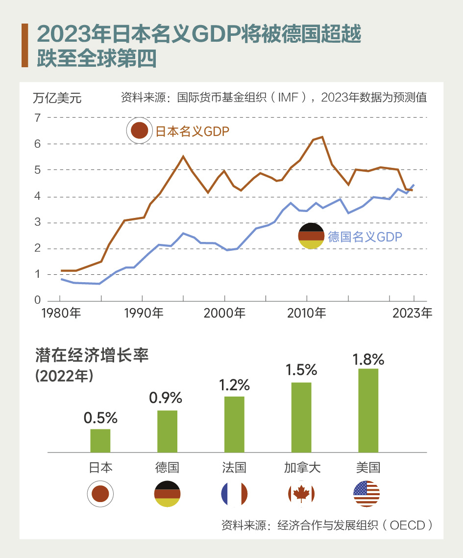 不要甩锅汇率”：名义GDP被德国反超，日本经济究竟怎么了？-腾讯新闻