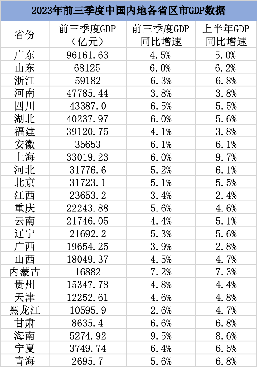 25省份披露经济三季报：10省份增速达到或超6%，最高增速9.5%_腾讯新闻