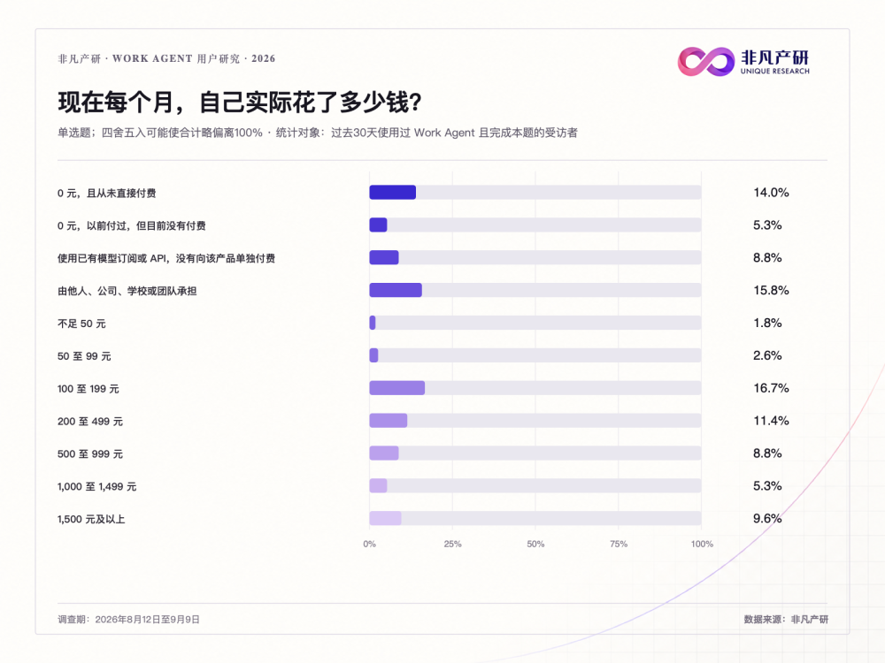 打工人自述Work Agent真实体验，工作交给了AI为什么还要忙半天？ · 原文图片 13