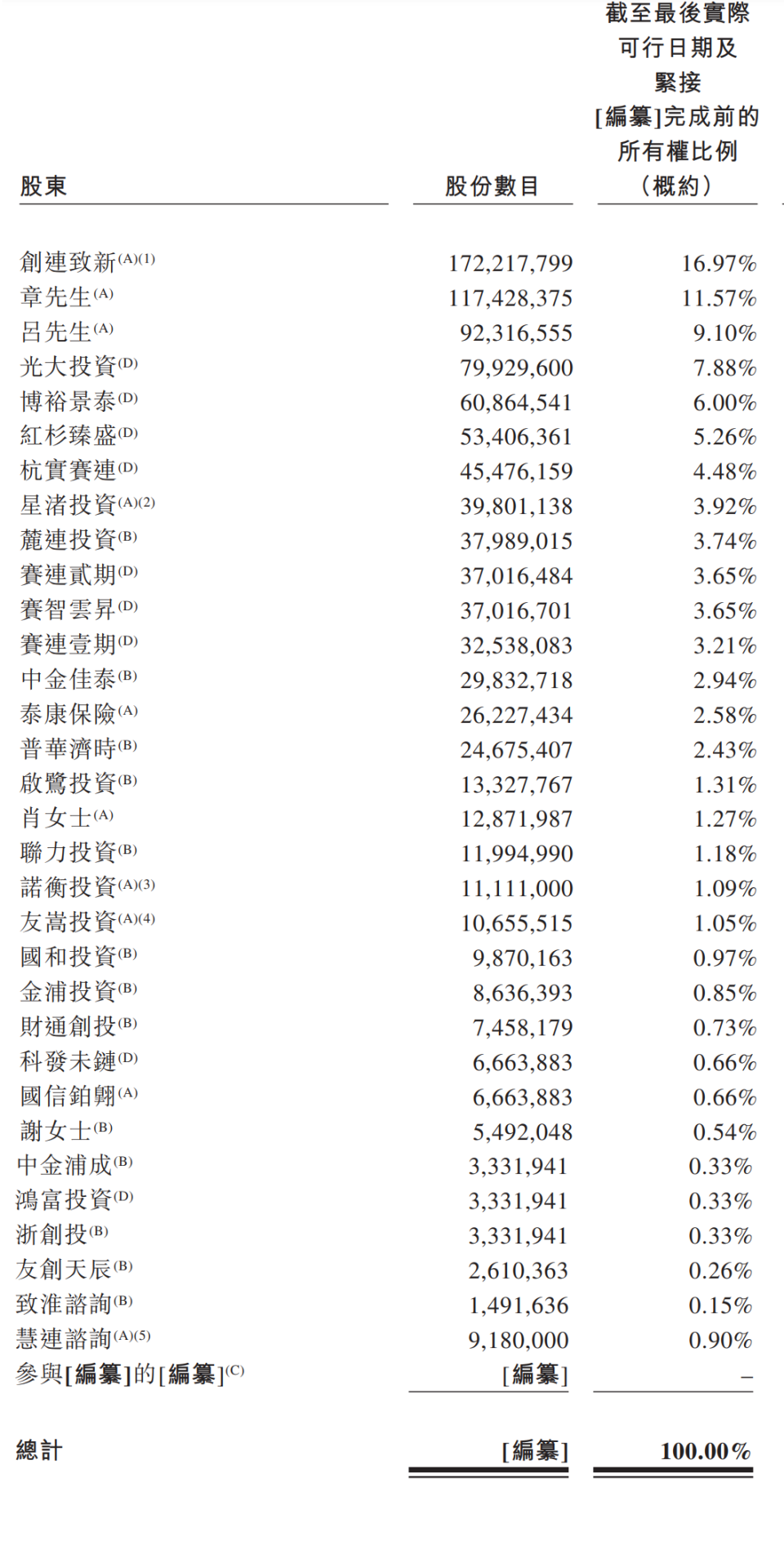 4亿,估值150亿,红杉是股东_腾讯新闻