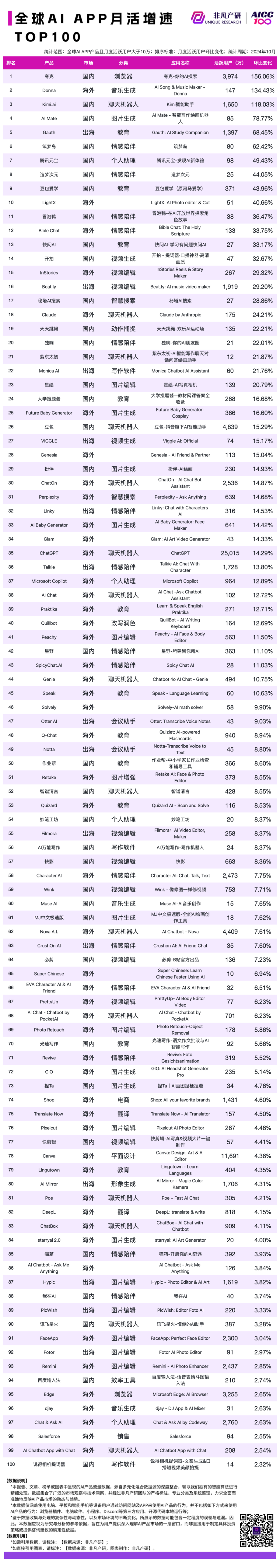 2024 年 10 月 AI 行业榜｜APP榜，包含下载、月活、时长和畅销榜单，区分全球、国内和出海 · 原文图片 4