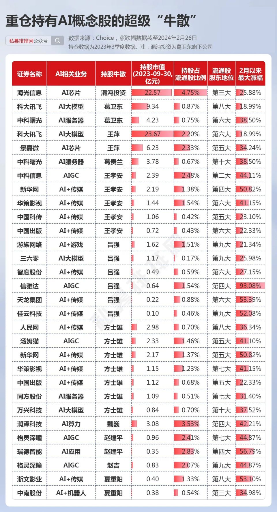 葛卫东一重仓股已反弹近40%!