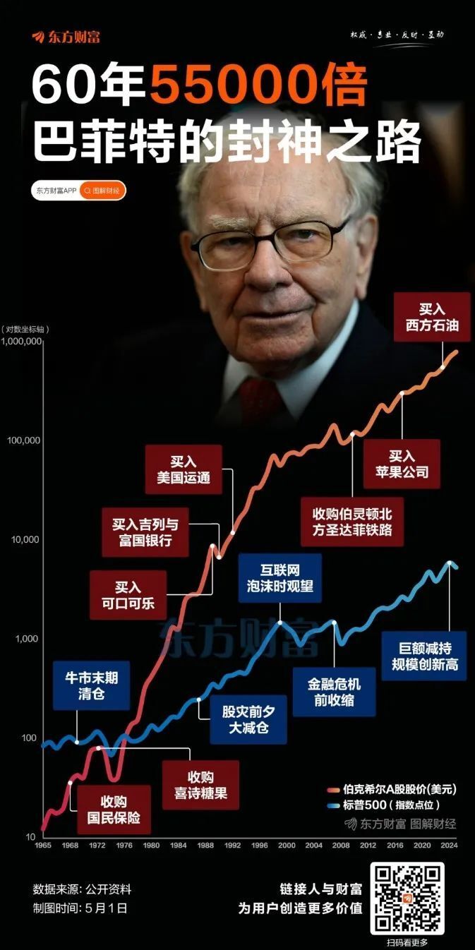 60年55000倍！巴菲特的封神之路-腾讯新闻