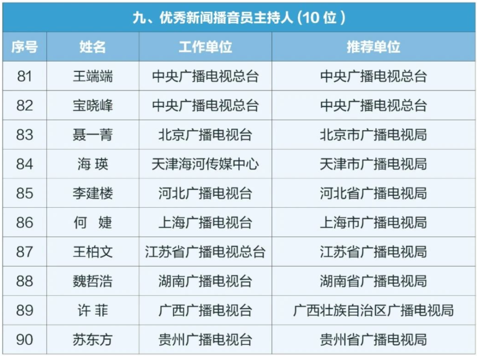 国家一级播音员名单图片