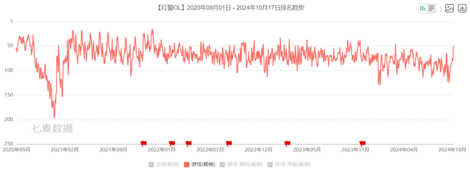上线6年，在SLG井喷的2024，它的用户悄悄超过3000万