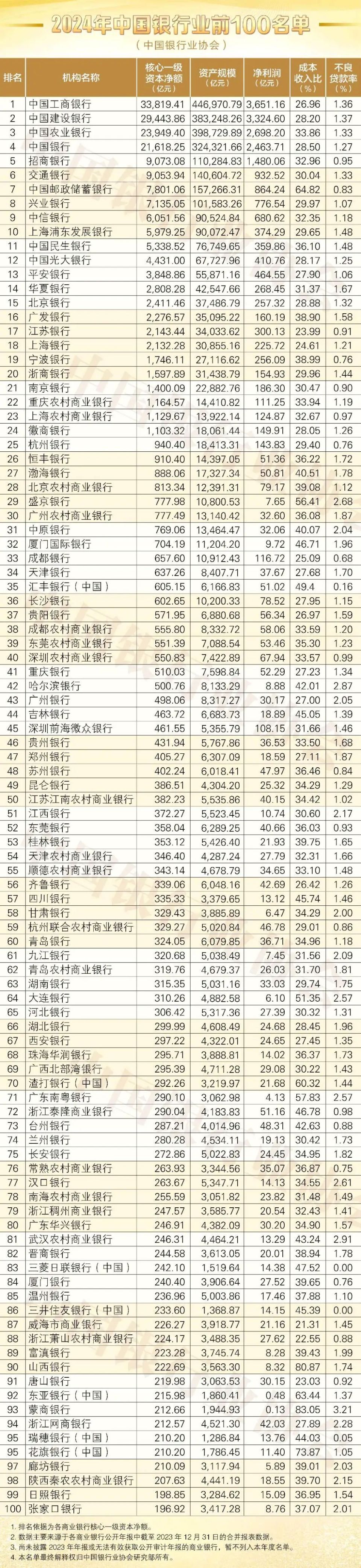 中国银行业协会发布"2024年中国银行业前100名单"