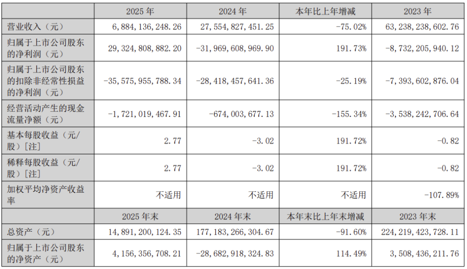 首家重整成功的千亿房企扭亏，金科去年归母净利润293亿元_腾讯新闻