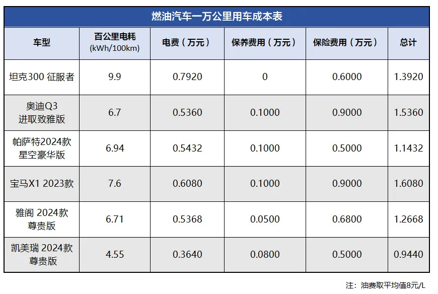 以上"十万公里用车成本表"采取的数据是以汽车行驶十万公里,即大约