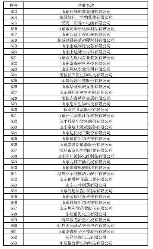 2023年度山东省瞪羚,独角兽企业公示名单出炉