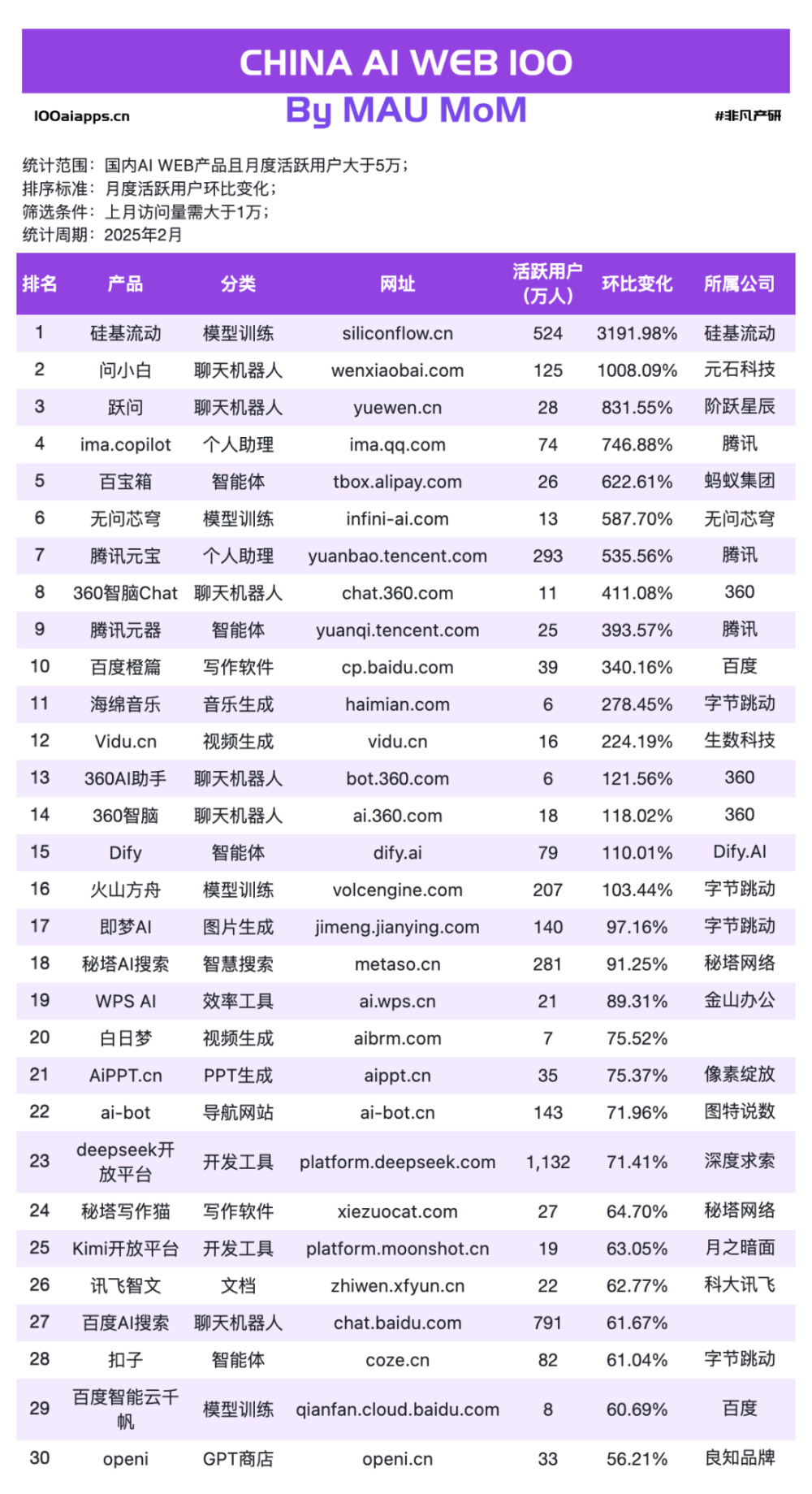 a16z发布了AI应用 TOP100，最大的趋势是中国应用已崛起 · 原文图片 12