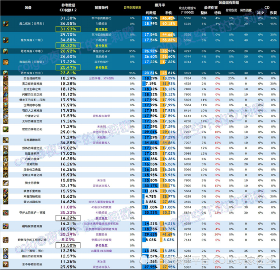 dnf攻略秒伤王者魔女戒史诗强度排名戒指篇