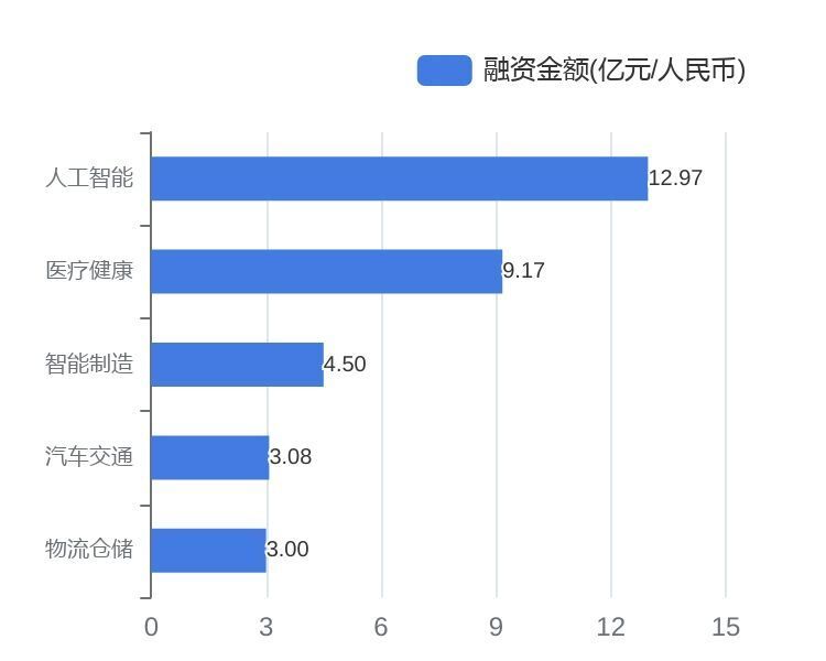 上海市投融資報告丨一級市場發生融資事件92個,集成最