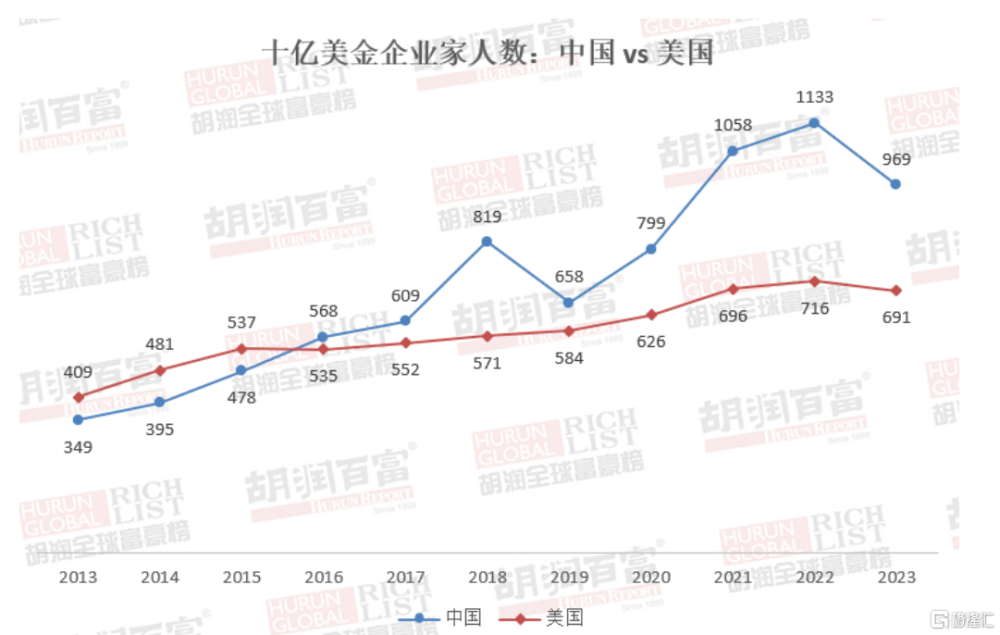 国际首富排行榜_2023胡润全球富豪榜公布!马斯克退居第二,奢侈品之王登顶世界首富