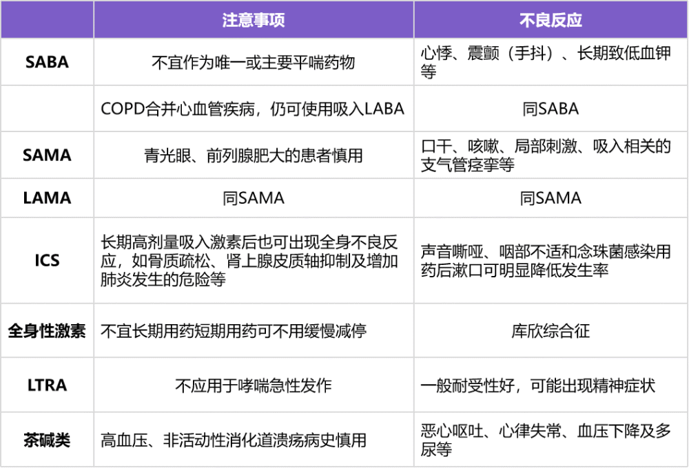 平喘药物有哪些如何应用这5张表总结全了