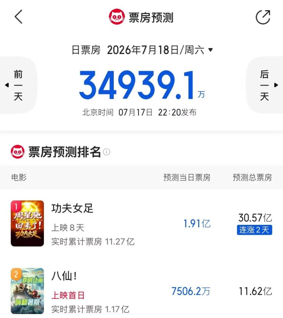 动画电影《八仙》豆瓣开分8.3分，暂列暑期档新片第一，易中天发文推荐；原定7月24日上映，因点映口碑太好提档至7月18日_腾讯新闻