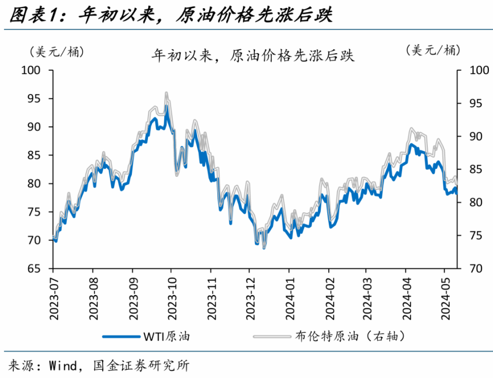 汽油价格变动趋势图图片