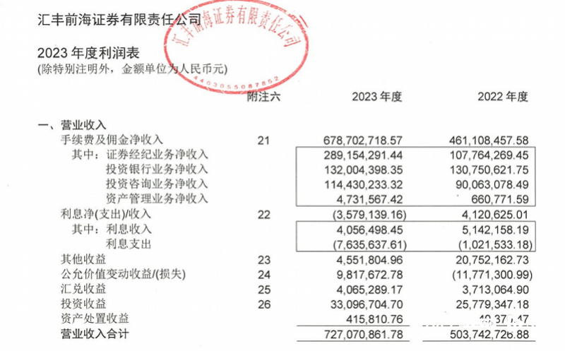 外资券商去年业绩pk:申港证券营收超16亿,3家不足1亿