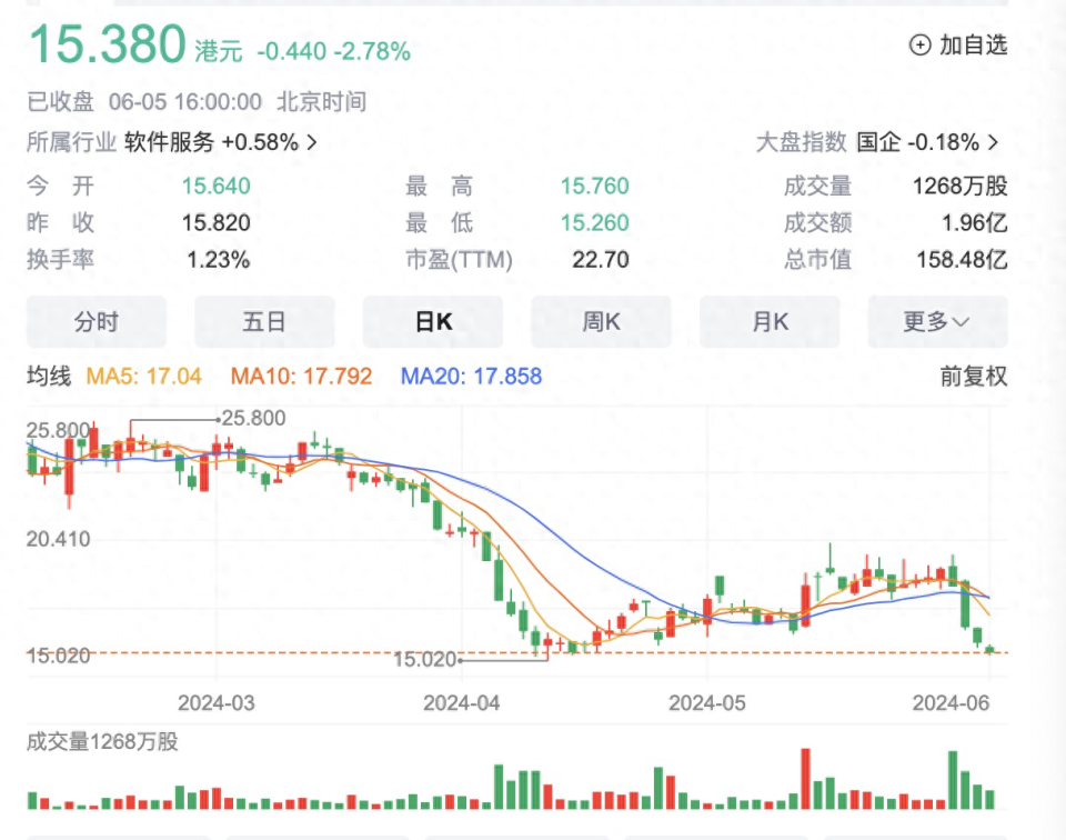 剥离了董宇辉的东方甄选,对得起持续下跌的股价