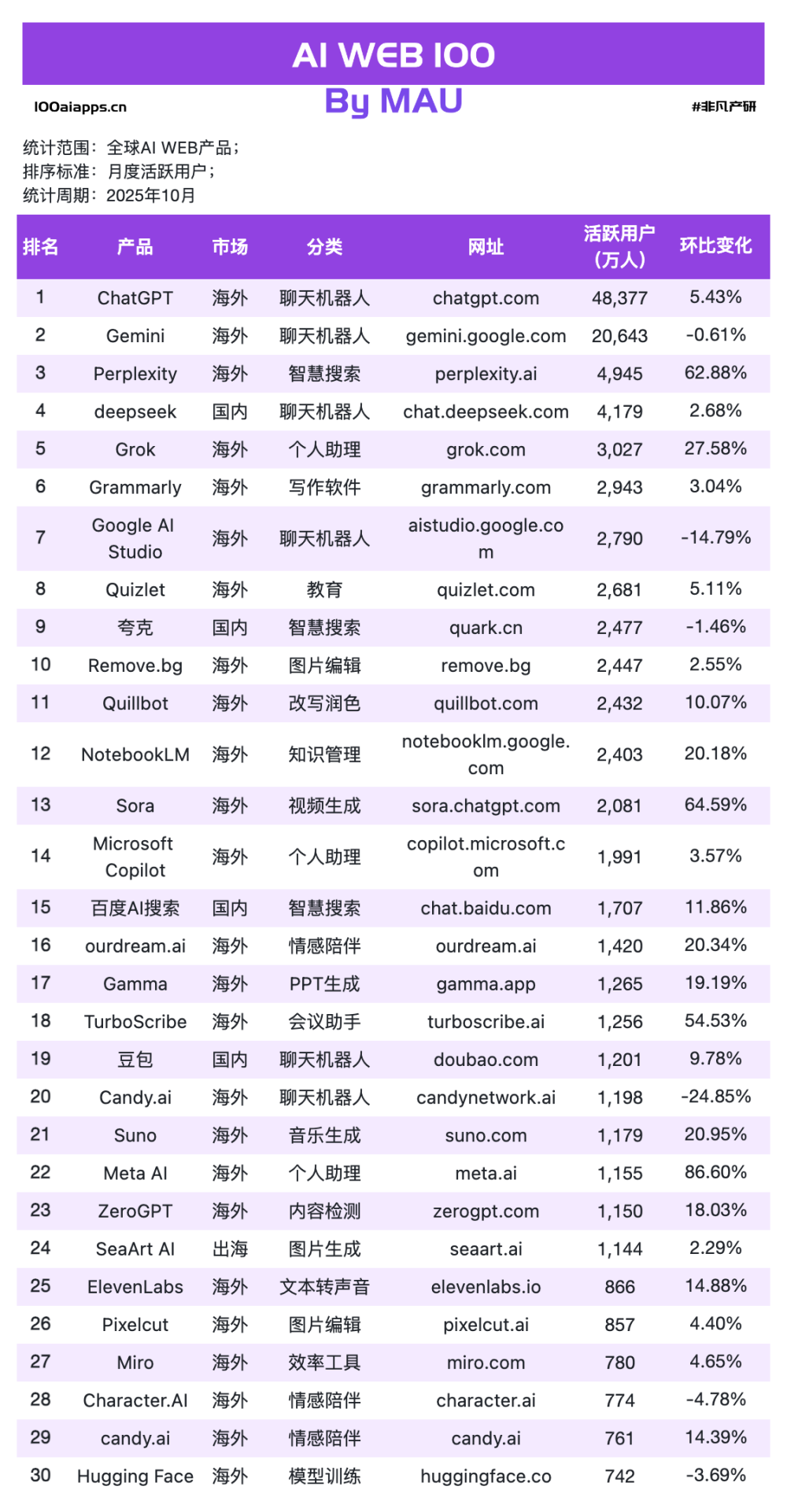ChatGPT-5.1 挺好，但最大的赢家是专用AI工具｜2025年10月AI百强榜 · 原文图片 3