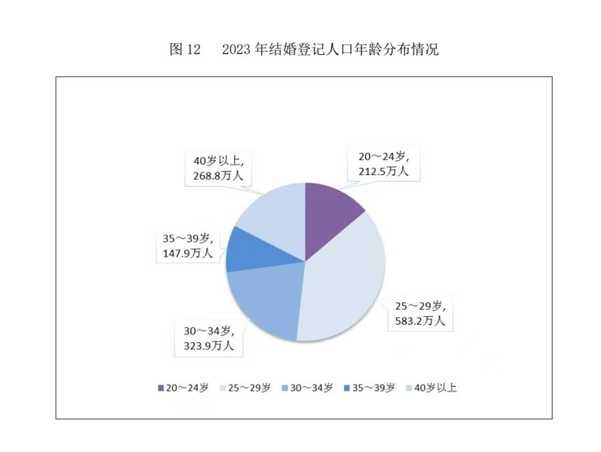 结婚人数最多的年龄段，是20-24岁还是25-29岁还是30-34岁？_腾讯新闻