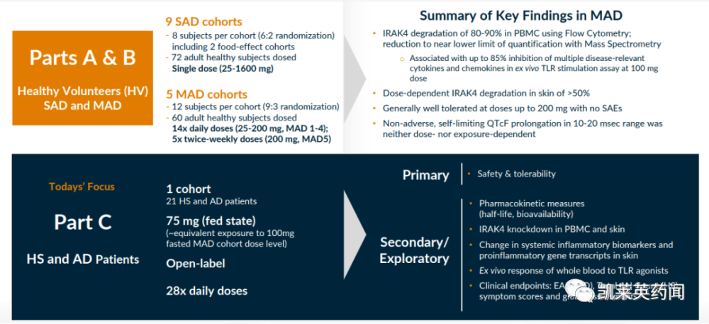 Kymera：在EADV研讨会上公布了IRAK4降降剂KT-474 的最新1期积极临床数据_腾讯新闻