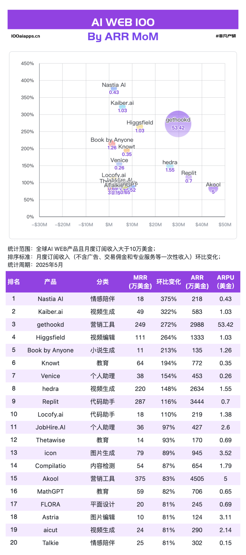 Fellou飙涨1604%！Flowith暴增240%！Agentic AI才是真黑马！ · 原文图片 2