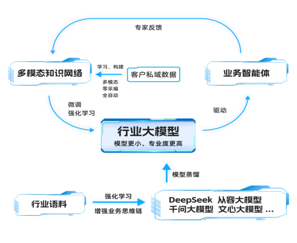 非凡访谈丨众数信科：企业大模型“单王”是如何炼成的？ · 原文图片 7