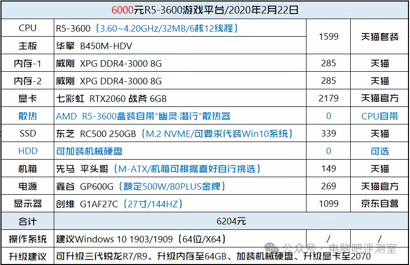 【你问我答】第13期:几款典型配置的升级策略