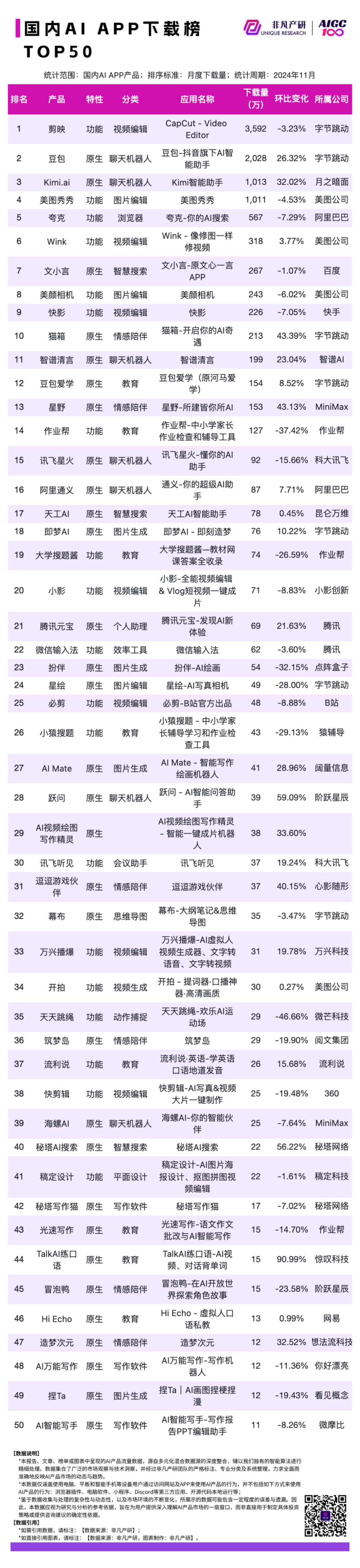 2024 年 11 月 AI 行业榜｜APP榜，包含下载、月活、时长、粘性和畅销榜单，区分全球、国内和出海 · 原文图片 10