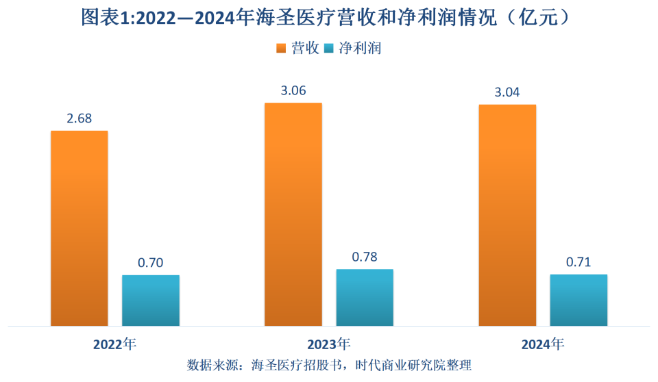 海圣医疗器械怎么样读懂IPO｜实控人系军医出身，海圣医疗营收破3亿元，近10%砸向销售_https://www.jmylbn.com_新闻资讯_第2张