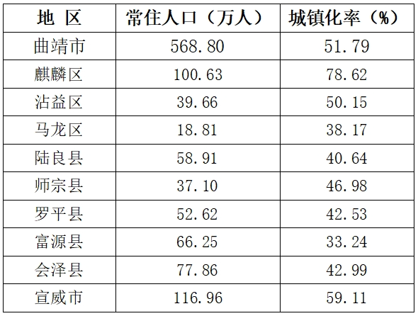 曲靖市常住人口568.8万人!宣威市最多_腾讯新闻