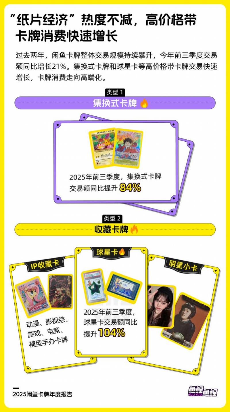 今年最火卡牌出炉：哪吒交易量排第四，影视综卡牌翻倍增长-腾讯新闻