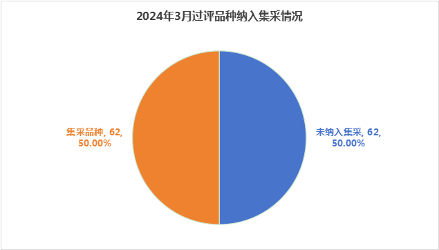 3月一致性评价分析:124个品种过评,涉及129家企业_腾讯新闻